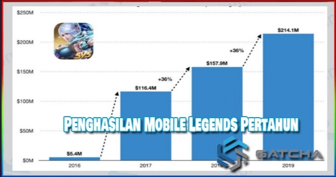 Pendapatan Mobile Legends Pertahun