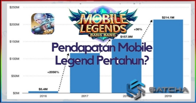 Pendapatan Mobile Legends Pertahun